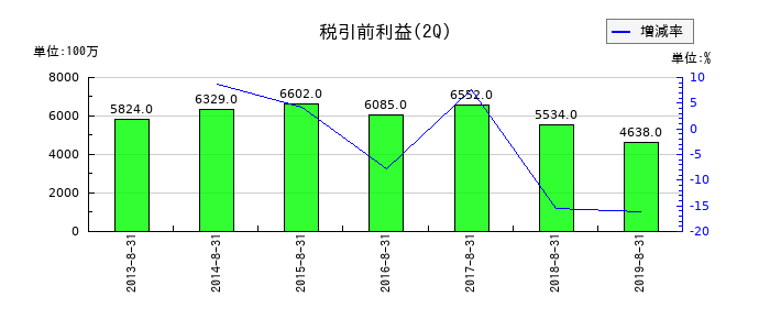 パルコの第2四半期の経常利益推移
