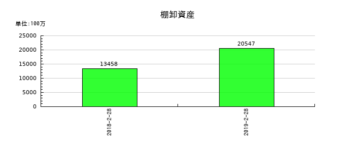 パルコの棚卸資産の推移