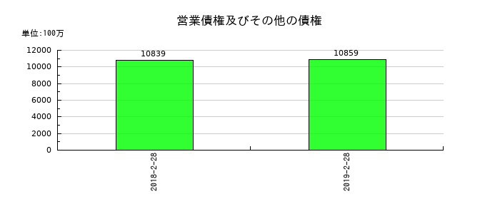 パルコの営業債権及びその他の債権の推移