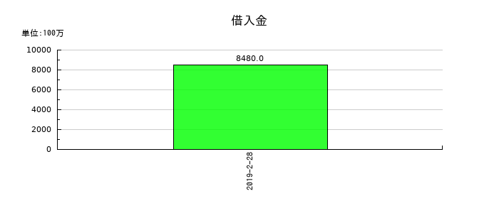 パルコの借入金の推移