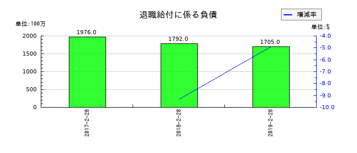 パルコの退職給付に係る負債の推移