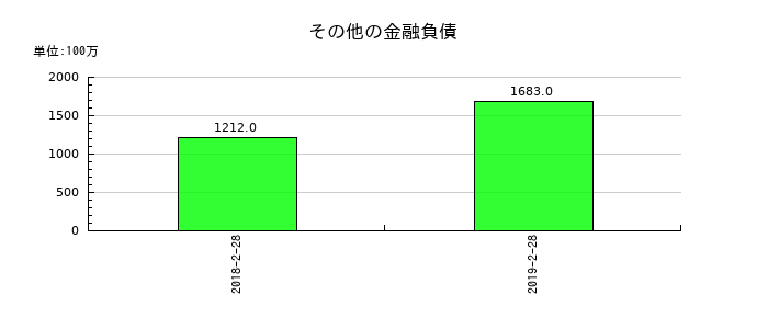 パルコのその他の金融負債の推移