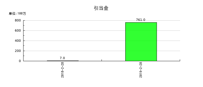 パルコの引当金の推移