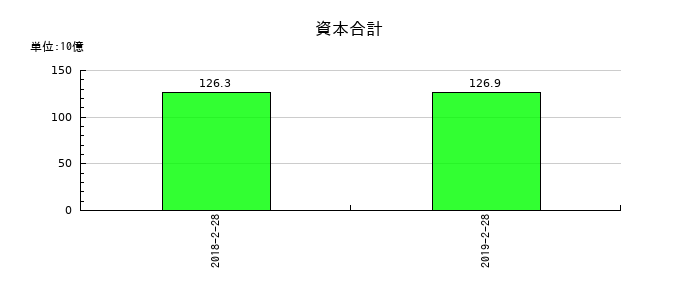 パルコの資本合計の推移