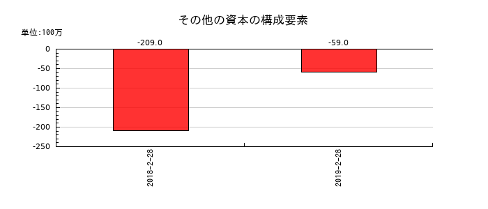 パルコのその他の資本の構成要素の推移