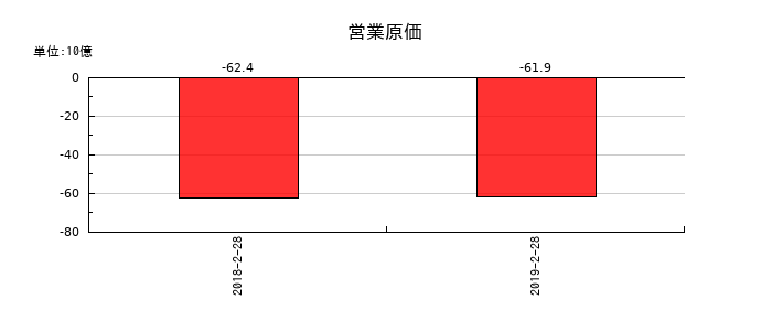 パルコの営業原価の推移