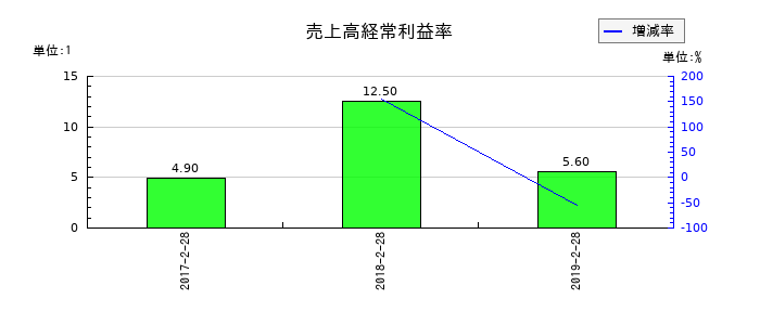 パルコの売上高経常利益率の推移