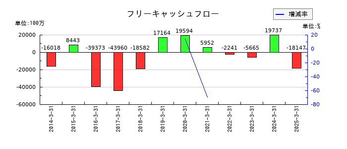 丸井グループのフリーキャッシュフロー推移
