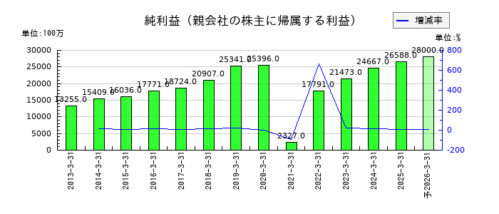 丸井グループの通期の純利益推移