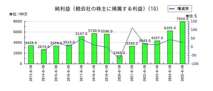 丸井グループの第1四半期の純利益推移