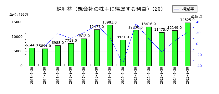 丸井グループの第2四半期の純利益推移