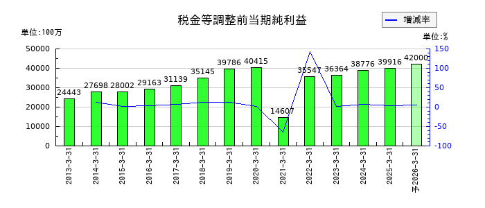 丸井グループの通期の経常利益推移