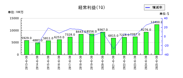 丸井グループの第1四半期の経常利益推移
