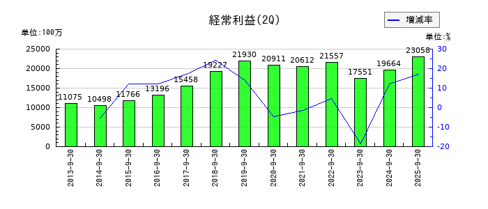 丸井グループの第2四半期の経常利益推移