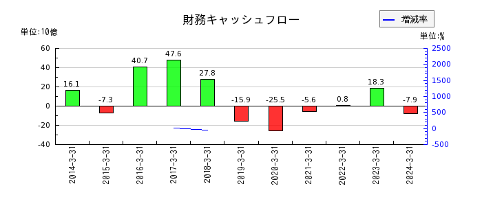 丸井グループの財務キャッシュフロー推移