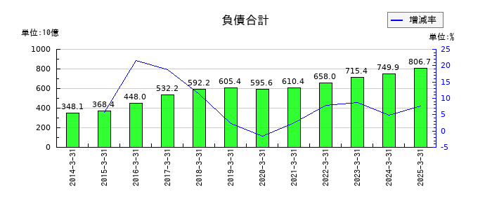 丸井グループの負債合計の推移