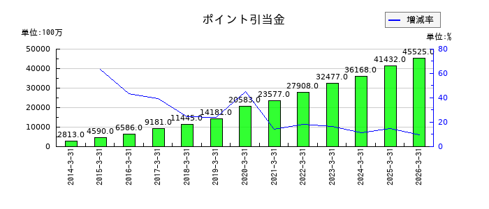 丸井グループのポイント引当金の推移