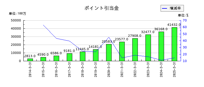 丸井グループのポイント引当金繰入額の推移