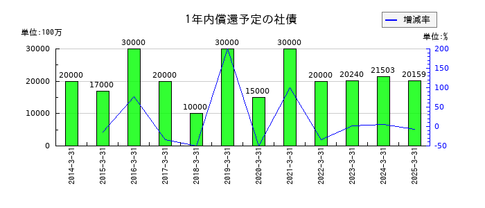 丸井グループの1年内償還予定の社債の推移