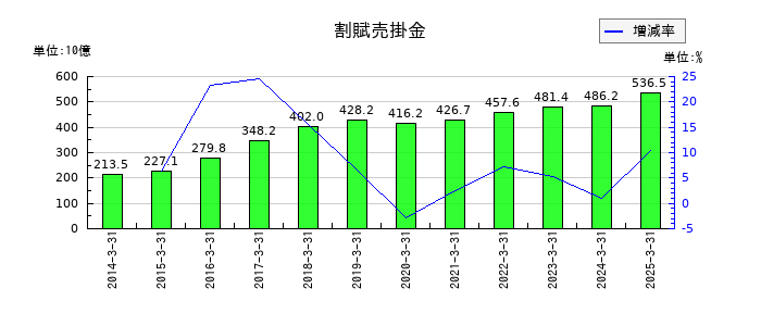 丸井グループの割賦売掛金の推移