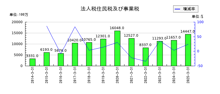 丸井グループの法人税住民税及び事業税の推移