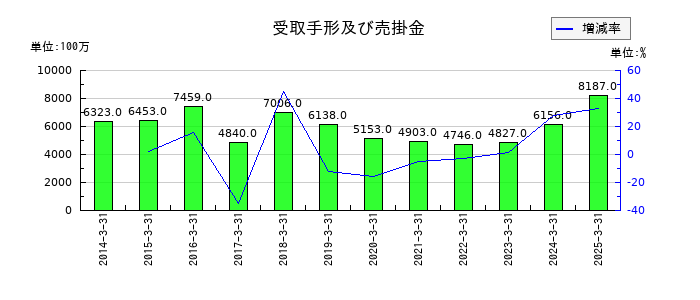 丸井グループの受取手形及び売掛金の推移