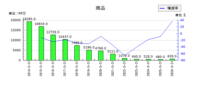丸井グループの広告宣伝販促費の推移