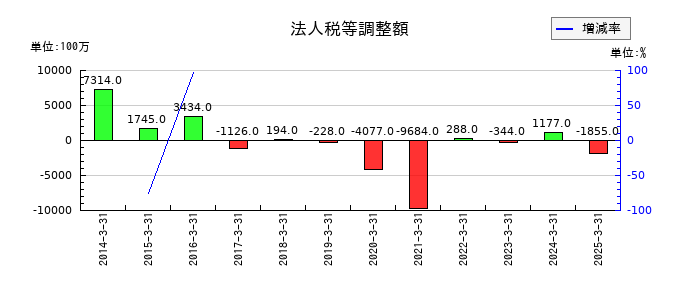丸井グループの法人税等調整額の推移