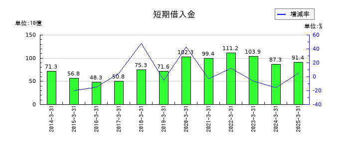 丸井グループの短期借入金の推移