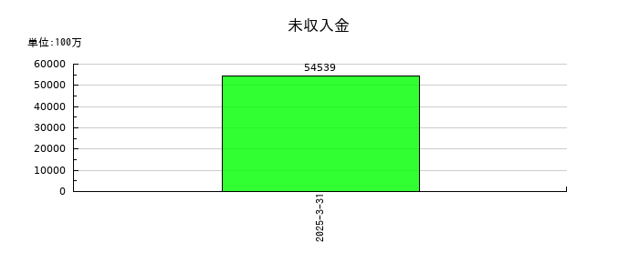 丸井グループの未収入金の推移