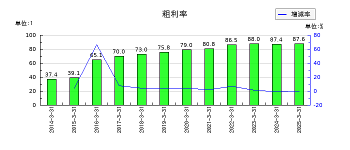 丸井グループの粗利率の推移