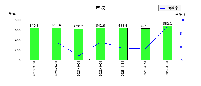 丸井グループの年収の推移