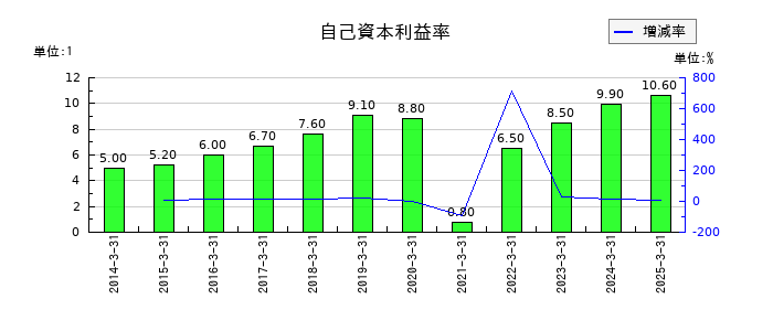 丸井グループの自己資本利益率の推移