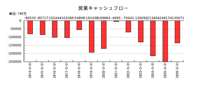 クレディセゾンの営業キャッシュフロー推移