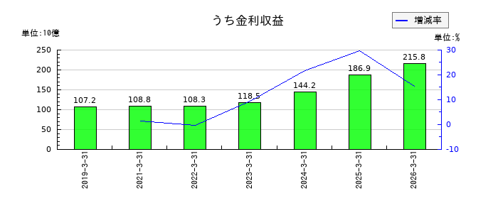 クレディセゾンのうち金利収益の推移