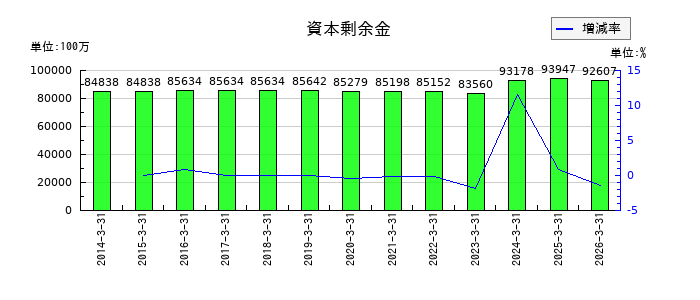 クレディセゾンの資本剰余金の推移