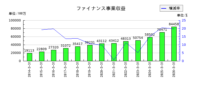 クレディセゾンのファイナンス事業収益の推移