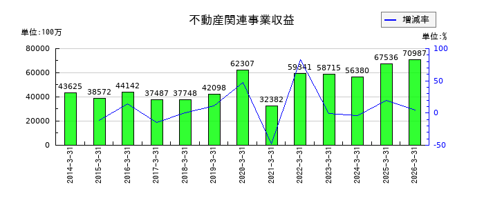 クレディセゾンの不動産関連事業収益の推移