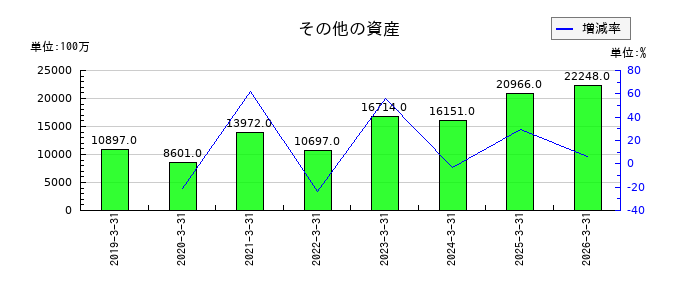 クレディセゾンのその他の資産の推移