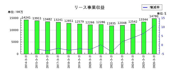 クレディセゾンのリース事業収益の推移
