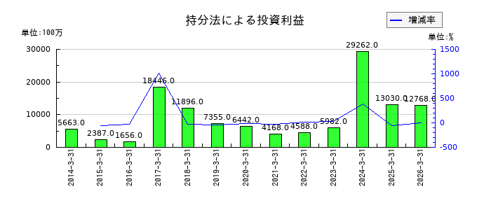 クレディセゾンのその他の費用の推移