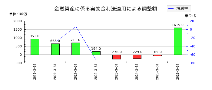 クレディセゾンの金融資産に係る実効金利法適用による調整額の推移