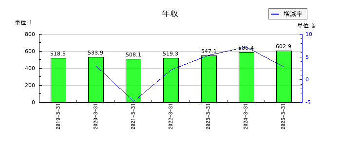 クレディセゾンの年収の推移