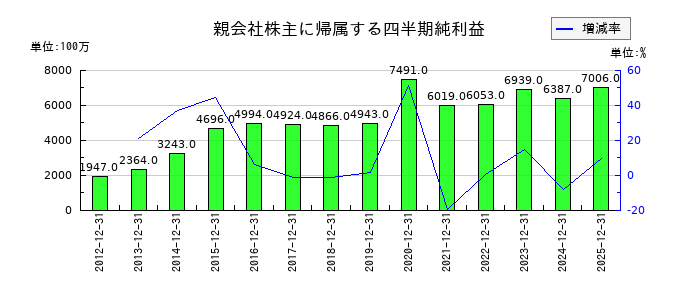 アクシアル　リテイリングの第3四半期の純利益推移