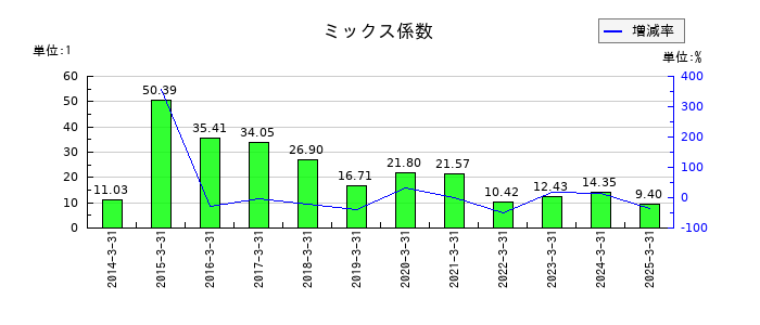 アクシアル　リテイリングのミックス係数の推移