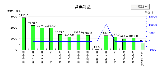 井筒屋の通期の営業利益推移