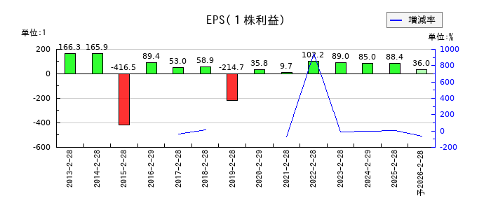 井筒屋のEPS(一株当たりの利益)推移