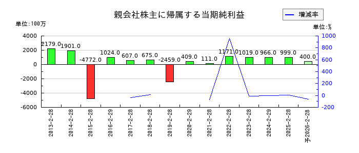 井筒屋の通期の純利益推移