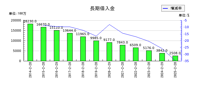 井筒屋の長期借入金の推移