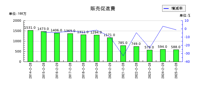 井筒屋の販売促進費の推移